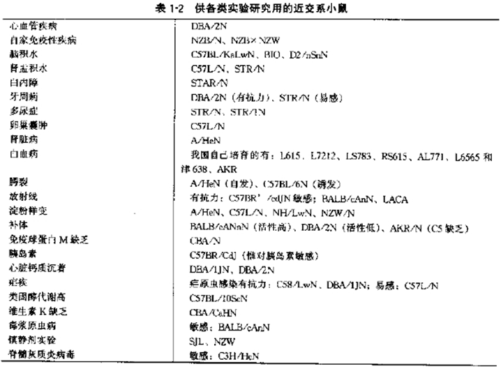 表2供各類實驗研究用的近交系小鼠