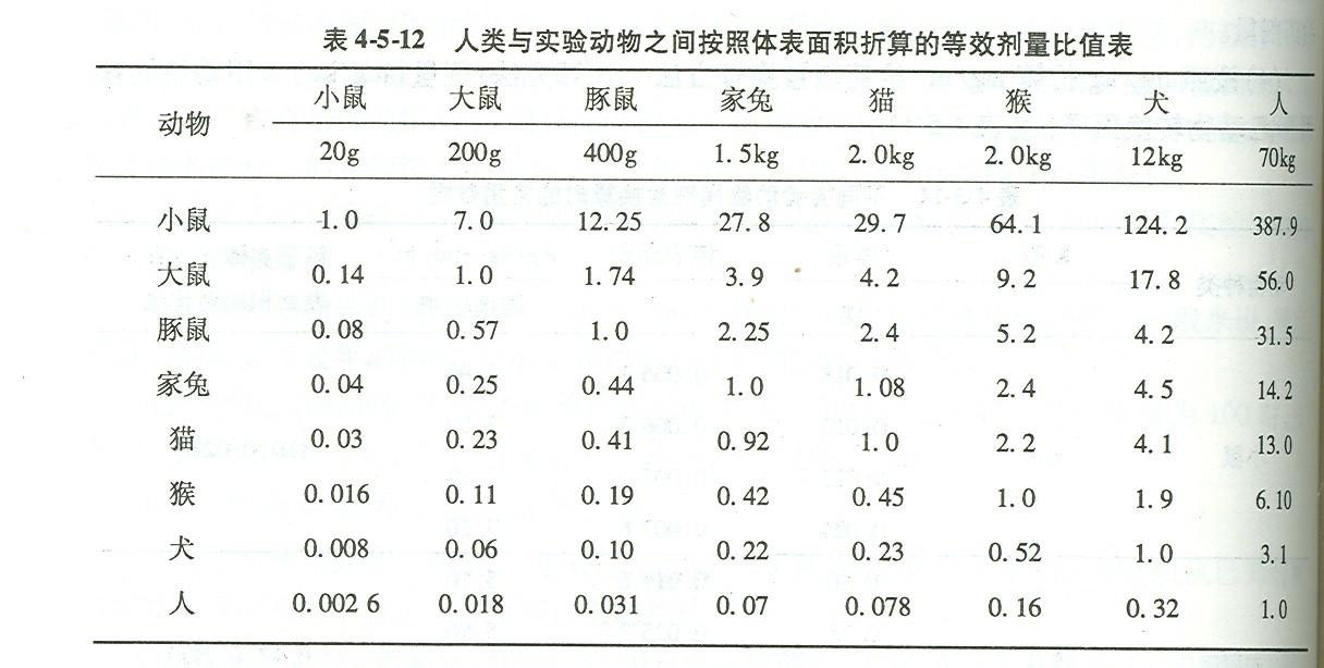 動物實驗技術(shù)文檔：實驗動物用藥量的計算方法