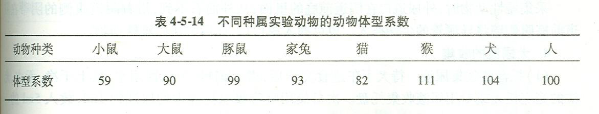 動物實驗技術(shù)文檔：實驗動物用藥量的計算方法