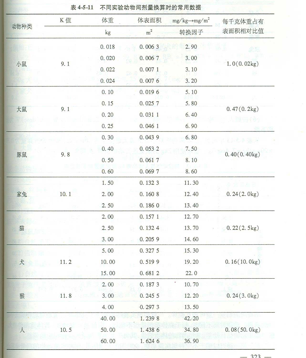 動物實驗技術(shù)文檔：實驗動物用藥量的計算方法
