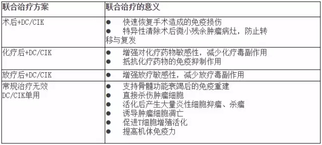 DC-CIK聯(lián)合治療意義