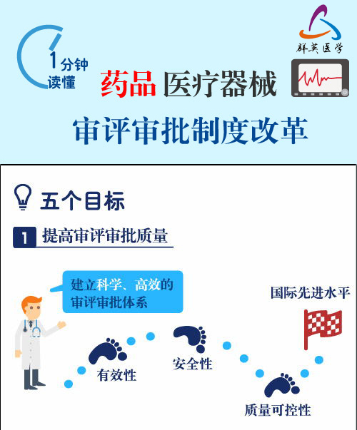 一分鐘讀懂藥品醫(yī)療器械審評審批制度改革