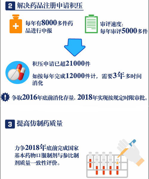 一分鐘讀懂藥品醫(yī)療器械審評審批制度改革