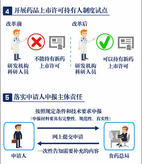 一分鐘讀懂藥品醫(yī)療器械審評審批制度改革