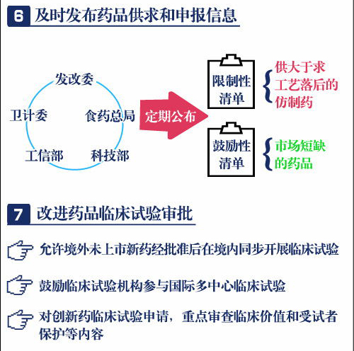 一分鐘讀懂藥品醫(yī)療器械審評審批制度改革