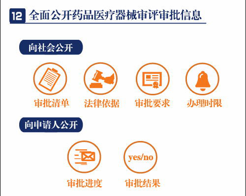 一分鐘讀懂藥品醫(yī)療器械審評審批制度改革