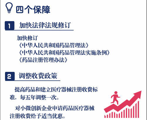 一分鐘讀懂藥品醫(yī)療器械審評審批制度改革