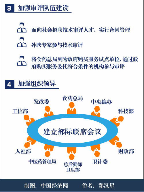 一分鐘讀懂藥品醫(yī)療器械審評審批制度改革