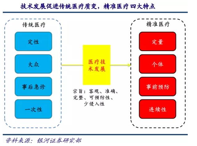 基因測序發(fā)展新態(tài)勢：在上游發(fā)展三四代技術(shù)，在下游完成樣本積累