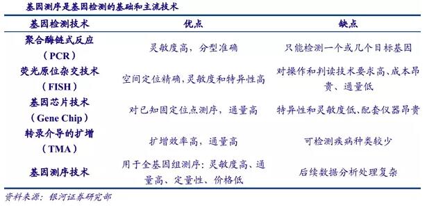 基因測序發(fā)展新態(tài)勢：在上游發(fā)展三四代技術(shù)，在下游完成樣本積累