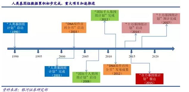 基因測序發(fā)展新態(tài)勢：在上游發(fā)展三四代技術(shù)，在下游完成樣本積累