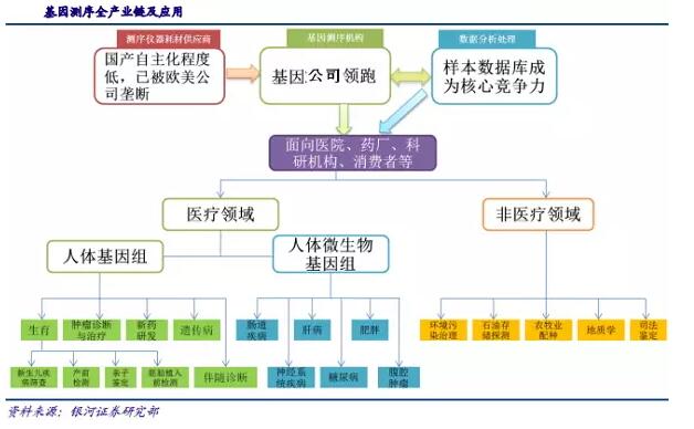 基因測序發(fā)展新態(tài)勢：在上游發(fā)展三四代技術(shù)，在下游完成樣本積累