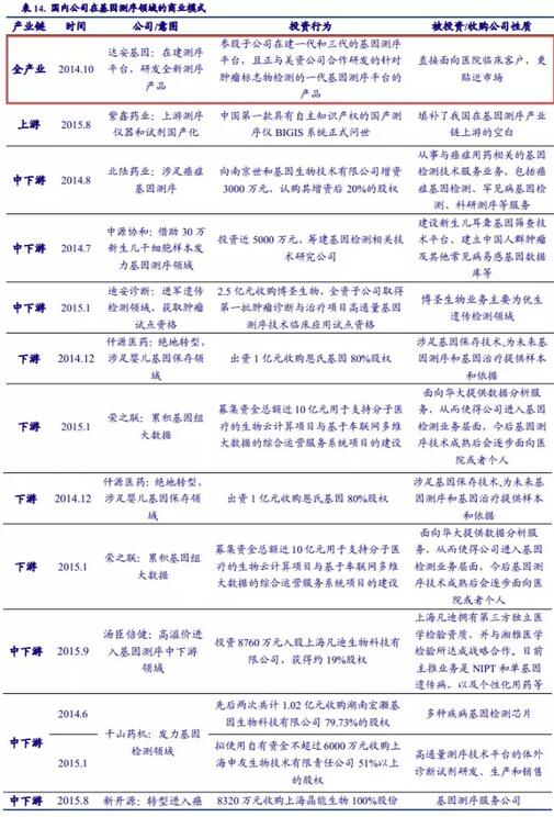 基因測序發(fā)展新態(tài)勢：在上游發(fā)展三四代技術(shù)，在下游完成樣本積累