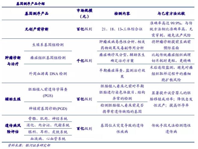 基因測序發(fā)展新態(tài)勢：在上游發(fā)展三四代技術(shù)，在下游完成樣本積累