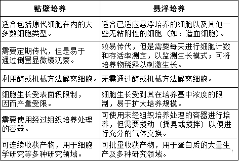 細(xì)胞培養(yǎng)方法之細(xì)胞培養(yǎng)基本知識(shí)